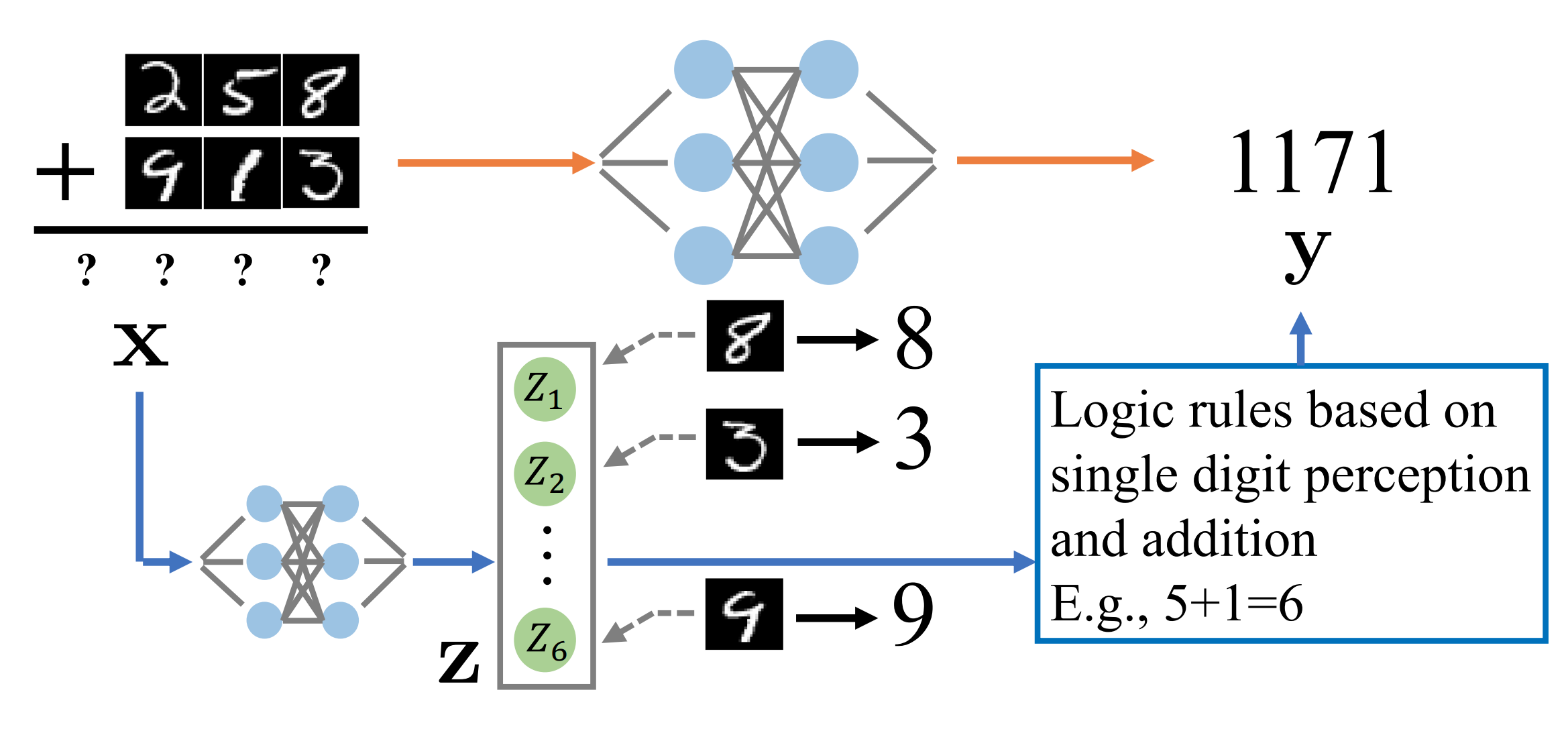 Out-of-Distribution Generalization by Neural-Symbolic Joint Training